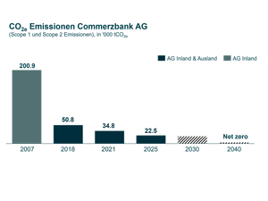 Diagramm, welches die Reduktion des CO2 Fußabdrucks der Commerzbank aufzeigt