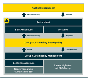 Die Grafik veranschaulicht die ESG Governance der Commerzbank. 