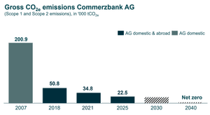 Diagram showing the reduction of Commerzbank's CO2 footprint
