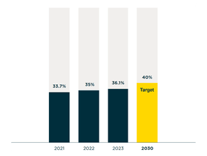 Diagramm über die Entwicklung des Frauenanteils in Führungspositionen der Commerzbank. 2021: 33,7% 2022: 35% und 2023: 36,1%