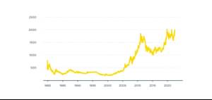 Ein Chart, welches den Kursverlauf von Gold von 1980 bis 2023 als steigenden grafischen Verlauf darstellt.
