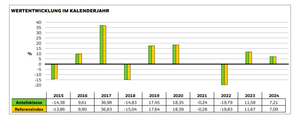 Wertentwicklung im Kalenderjahr zum iShares Core MSCI EM IMI UCITS ETF (USD, thesaurierend), Stand: September 2024. Anteilsklasse und Vergleichsindex der Jahre 2015 bis 2023.