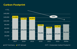 Diagram showing the reduction of Commerzbank's CO2 footprint
