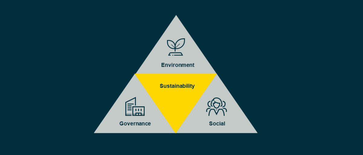 Graphic shows the three dimensions of sustainability: Environment, Social and Governance
