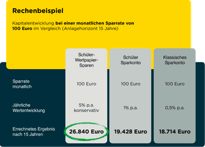 Geld anlegen für Kinder: Rechenbeispiel Kapitalentwicklung bei einer monatlichen Sparrate von 100€ im Vergleich