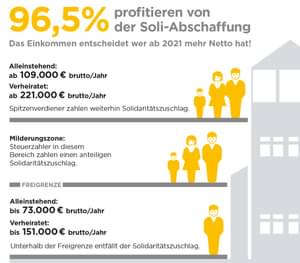 Graphische Darstellung