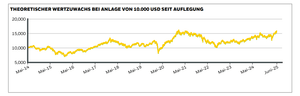 Theoretischer Wertzuwachs bei Anlage von 10.000 USD seit Auflegung: Verlauf von Mai 201 bis September 2024. Aus dem ETF-Factsheet von iShares Core MSCI EM IMI UCITS ETF.